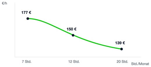 Illustrativer Verlauf: effektiver Stundensatz sinkt mit steigendem Monatskontingent (177 EUR bei 7 Std., 150 EUR bei 12 Std., 139 EUR bei 20 Std.)